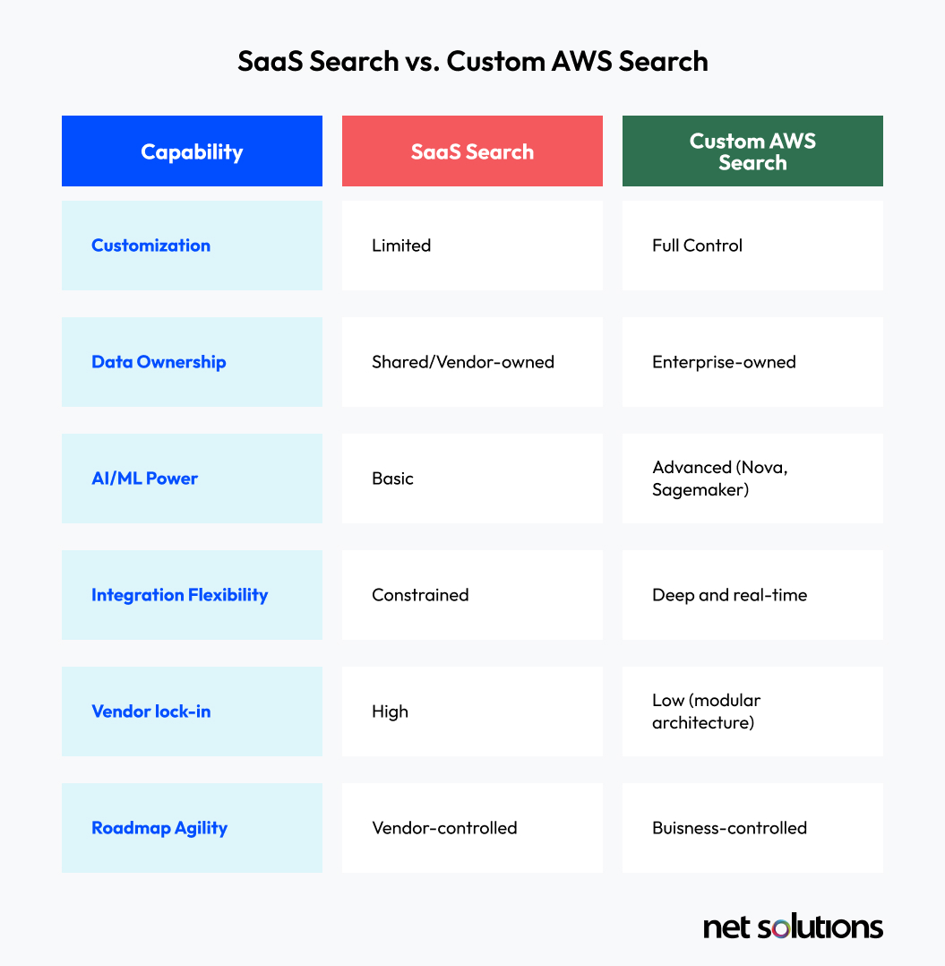 SaaS Search vs Custom AWS Search