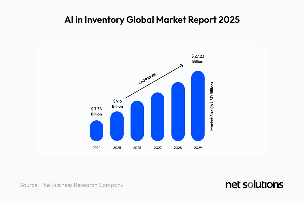 AI in Inventory Global Market Report 2025