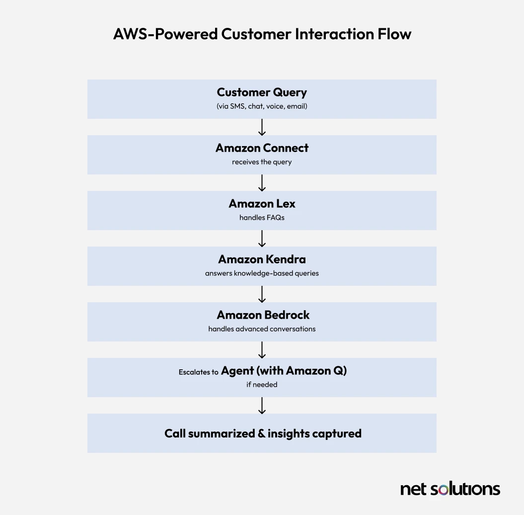 AWS-Powered Customer Interaction Flow