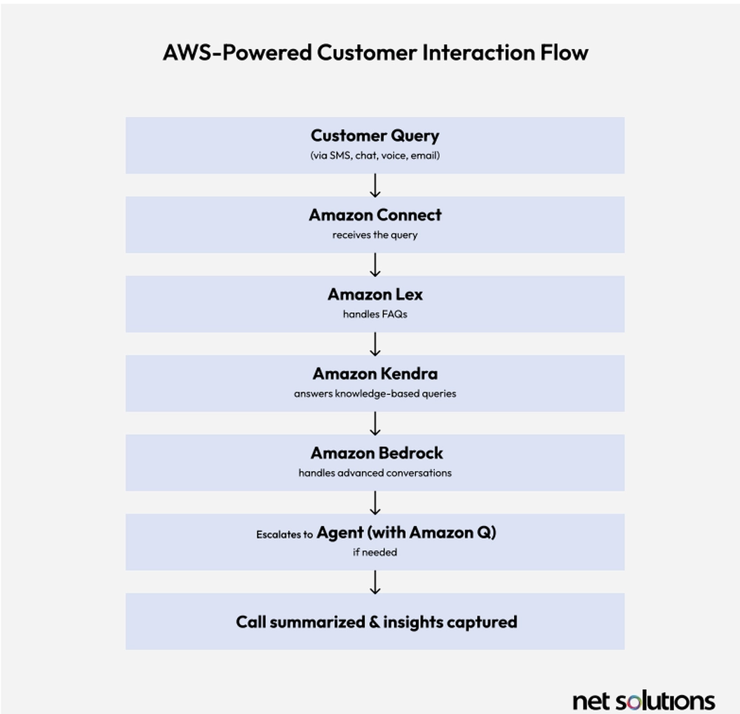 AWS-Powered Customer Interaction Flow