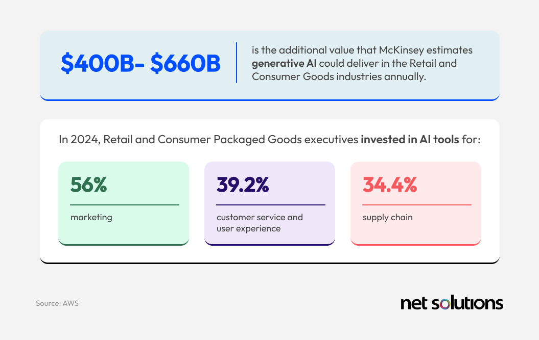 Future of AI in Retail Stats