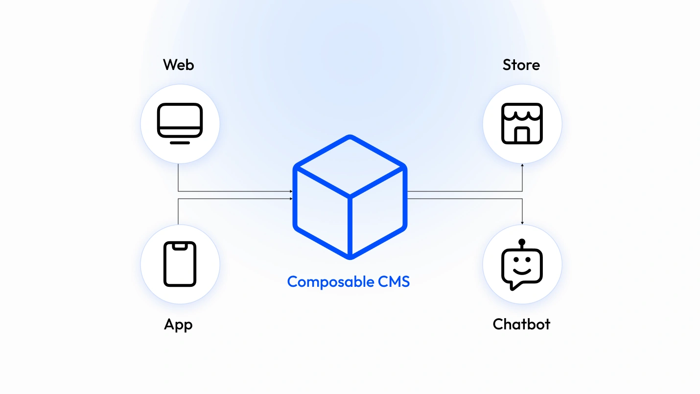 Header-Deliver Omnichannel Experience with Composable CMS