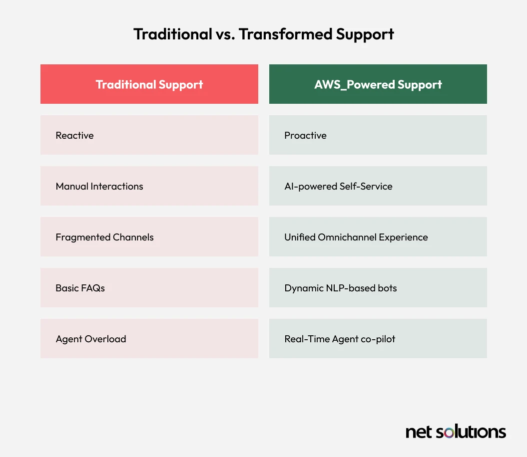 Infographic - Traditional vs Transformed Support