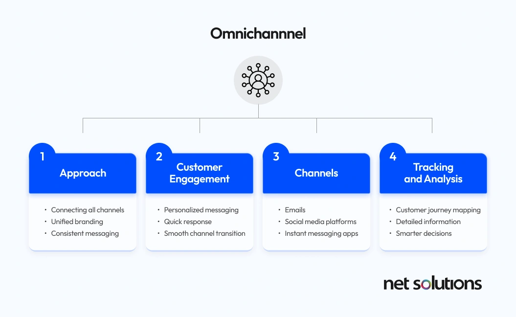 Omnichannel Experience
