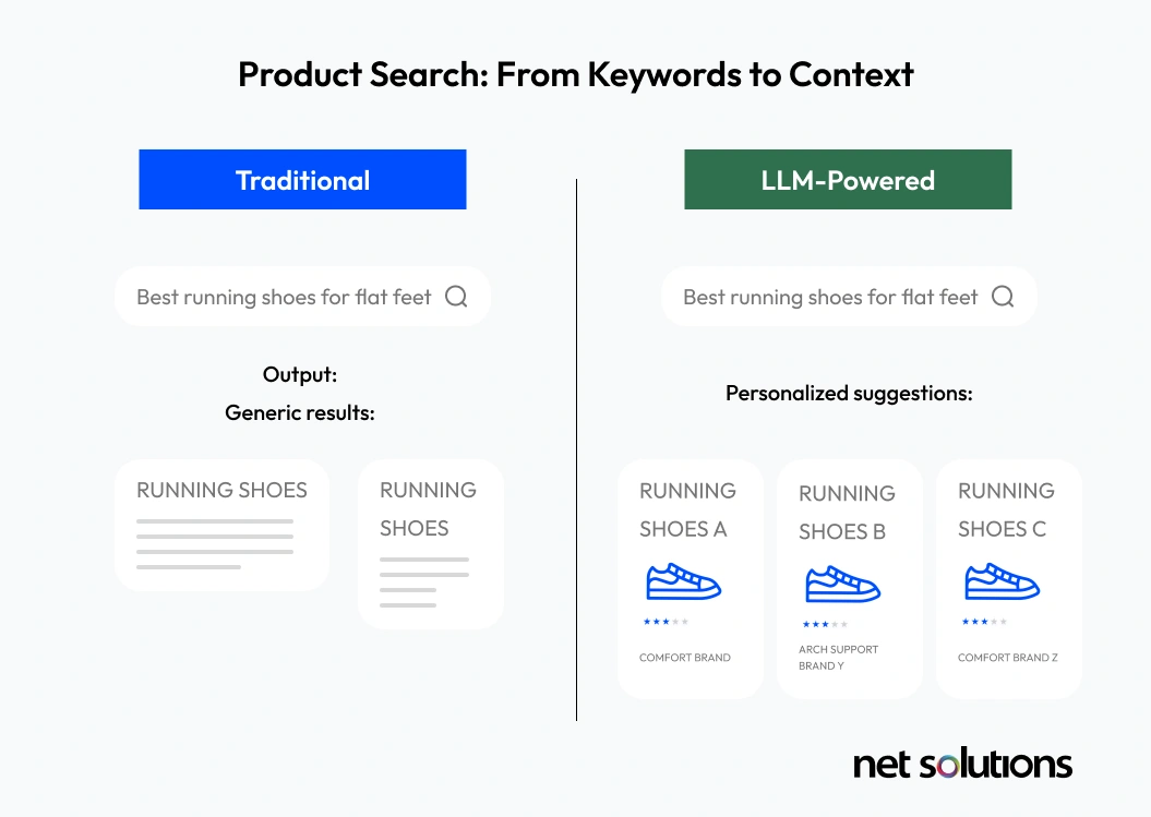 Product Search - from Keywords to Context
