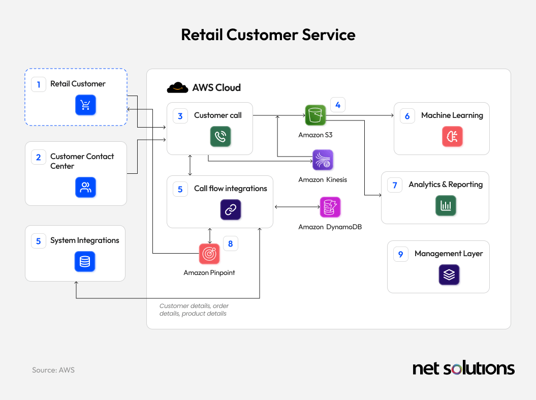 Retail Customer Service