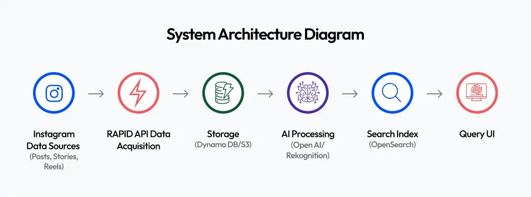 System Architecture Design