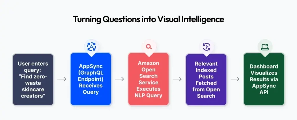 Turning Questions into Visual Intelligence