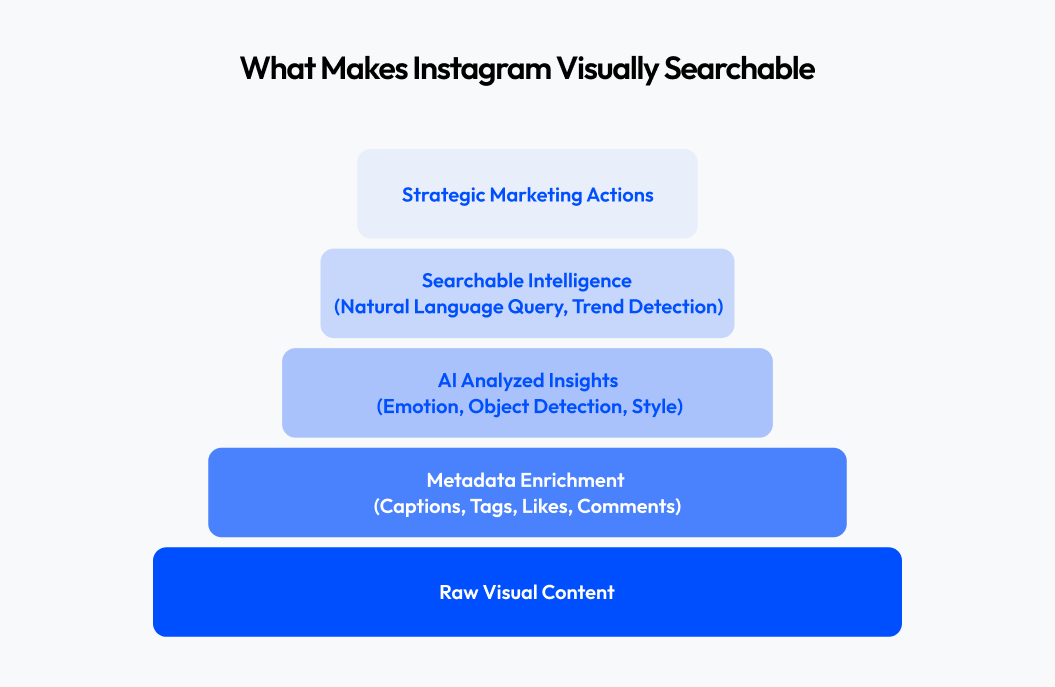 What Makes Instagram Visually Searchable