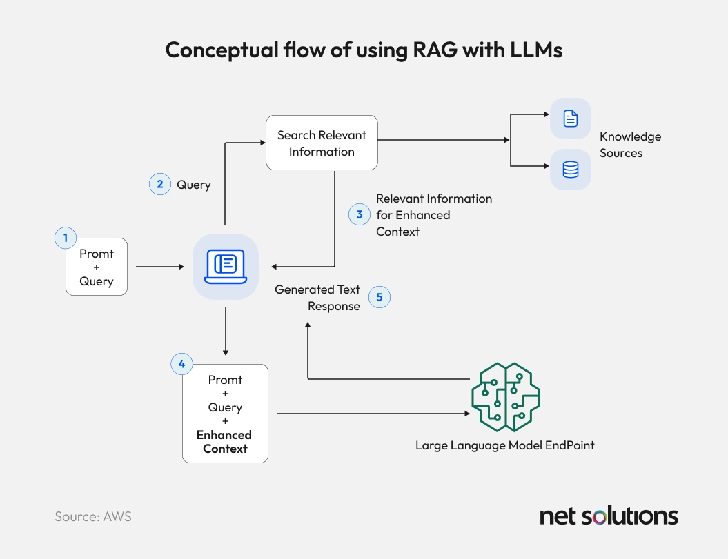 Conceptual Workflow of RAG with LLMs