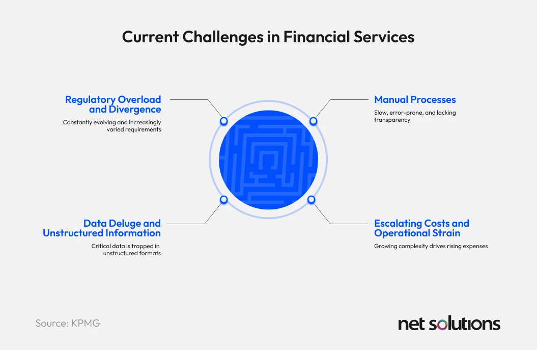 Current Challenges in Financial Services