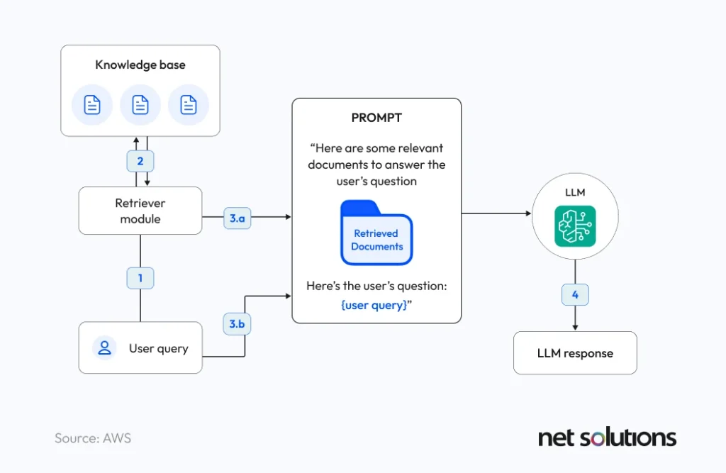 General Diagram of RAG Workflow