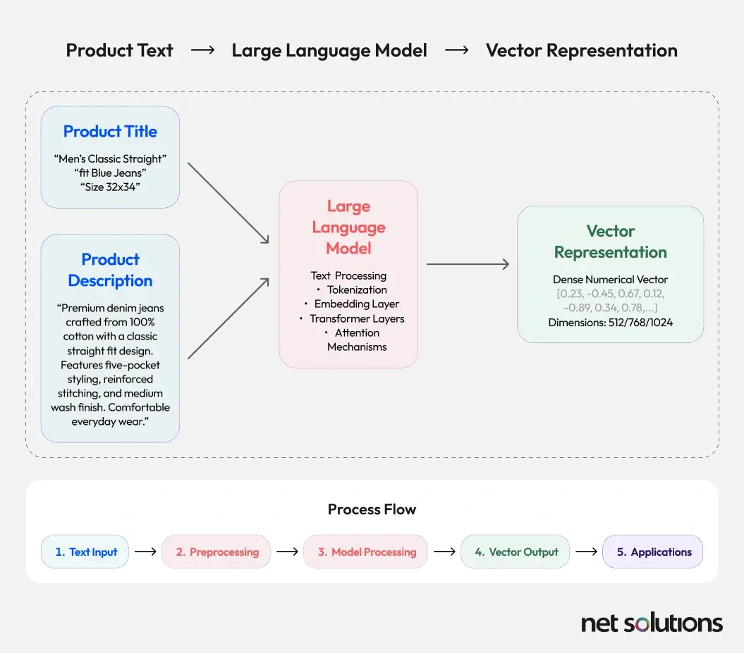 Product Title and Description Embeddings