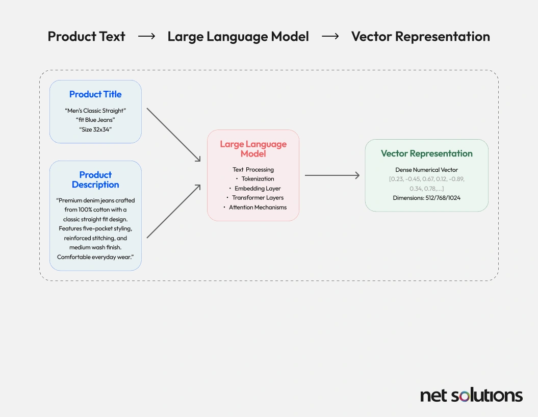 Product Title and Description Embeddings