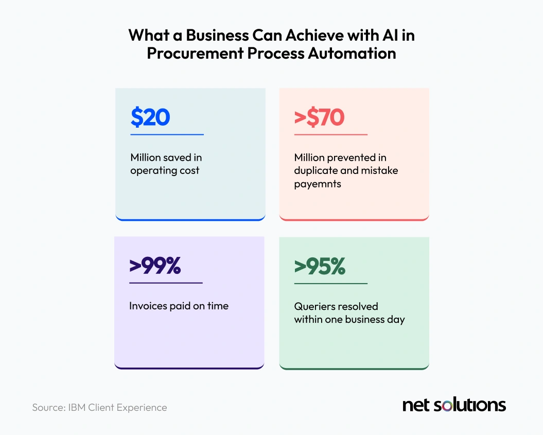 What a Business can Achieve through AI in Procurement Process Automation