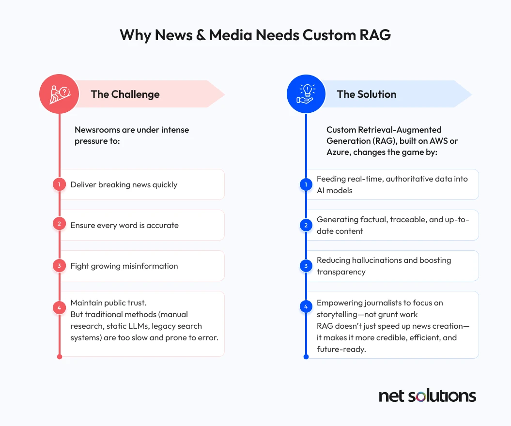 Why News & Media Companies Need Custom RAG