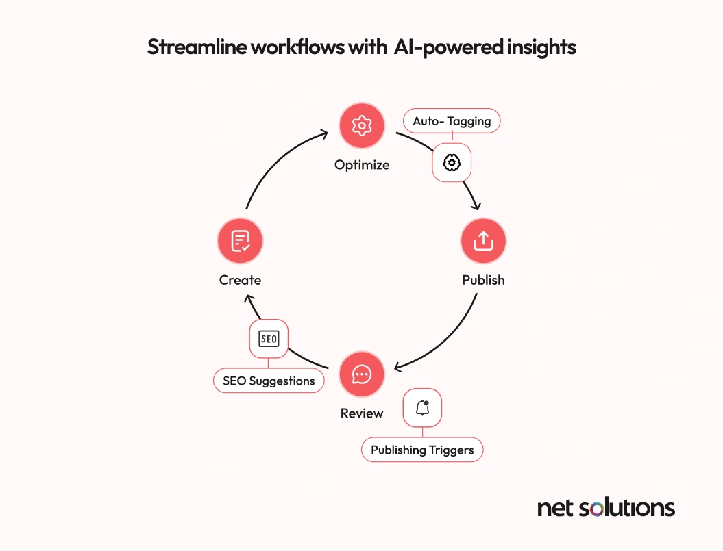 Artificial Intelligence & Workflow Automation