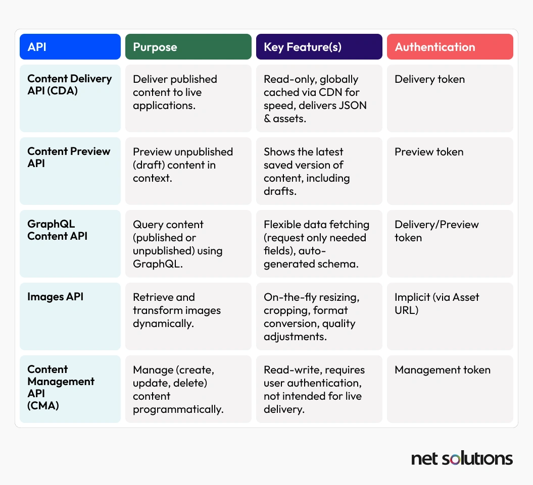 Content Delivery APIs