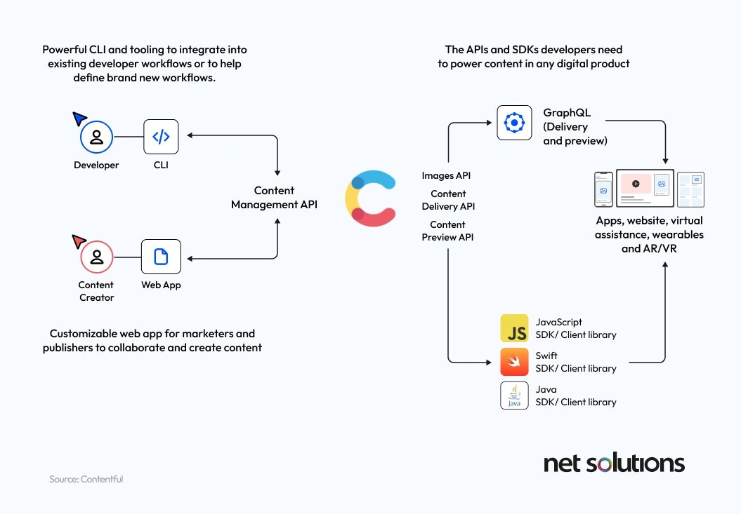 Headless, API-First Architecture