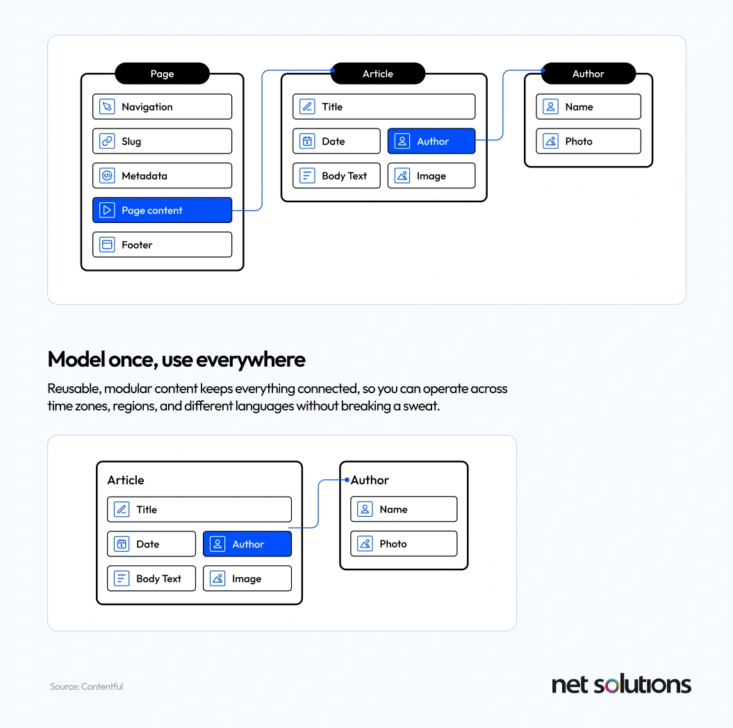 Structured Content types