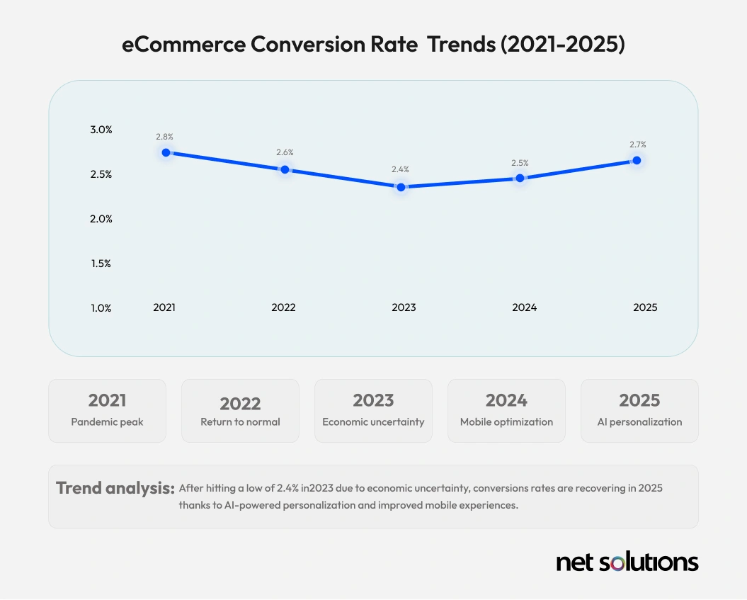 Conversion Rates for eCommerce Businesses | Recommendation Engine