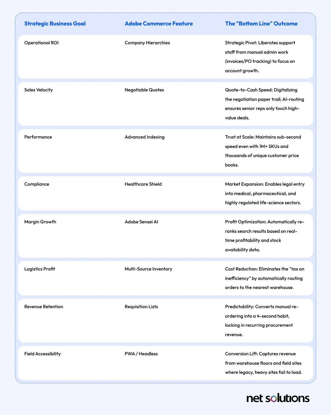 8 Adobe Commerce B2B Features to Scale Revenue & Operations (2026)