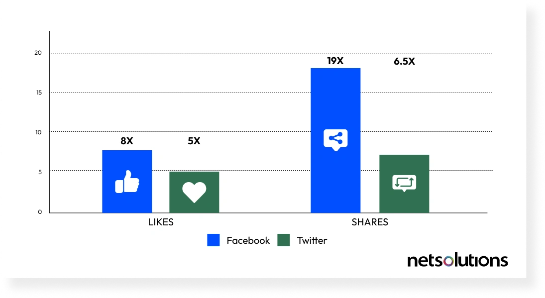 Data Viz is More Social