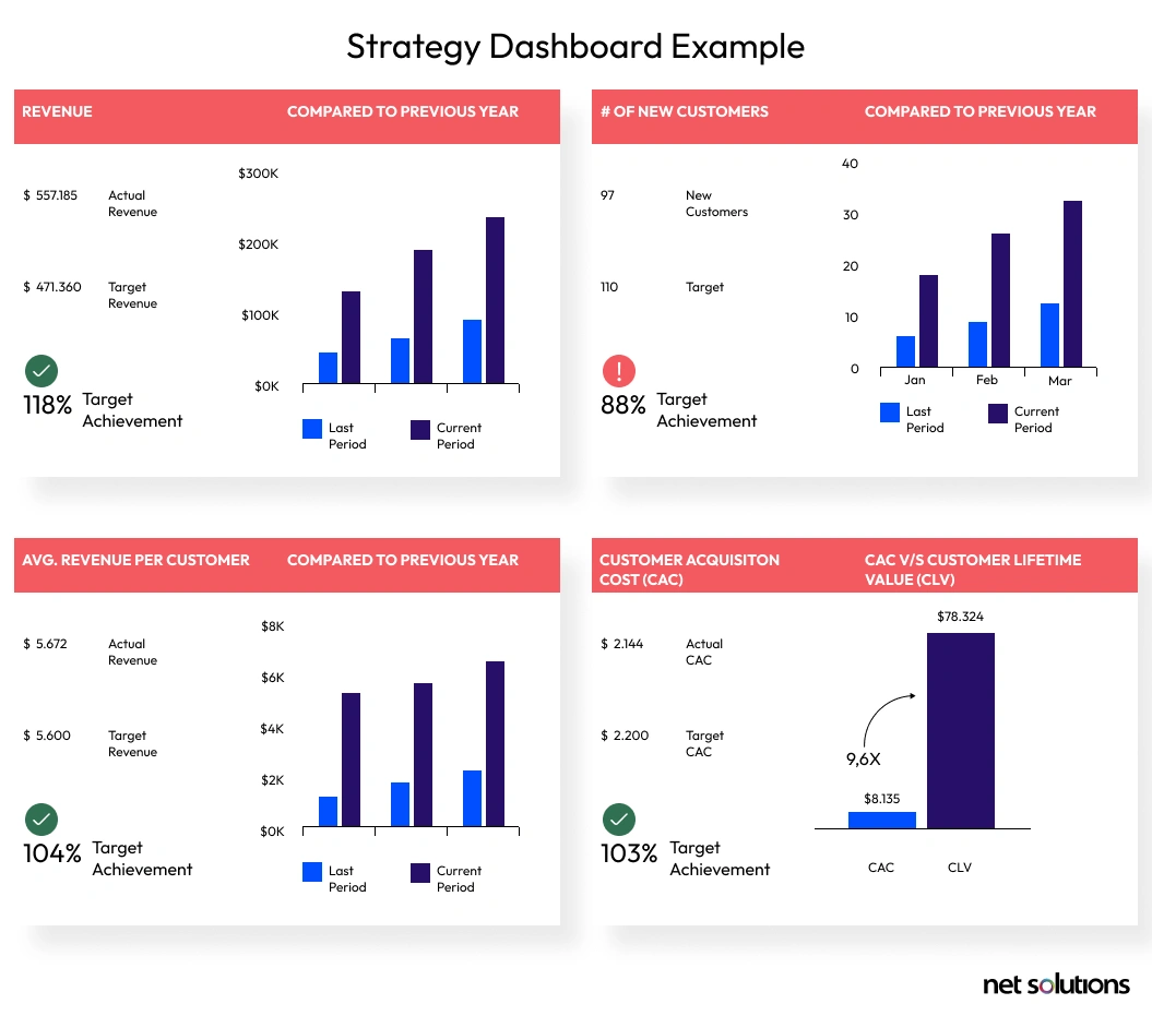 Strategic Dashboard Example | Dashboard Design