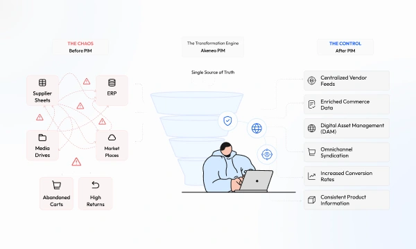 Thumbnail-Blog_Solving Product Data Chaos_ Why Modern E-Commerce Needs Akeneo PIM-new